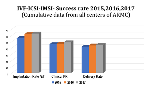 ICF-ICSI-IMSI-Success rate 2015 to 2017 - Best IVF Treatment Hospitals in Salem,TamilNadu - ARMC IVF