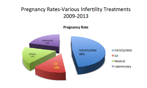 Pregnancy Rates-Various Infertility Treatments 2009 - 2013 - IVF Treatment Hospitals in Salem,TamilNadu - ARMC IVF